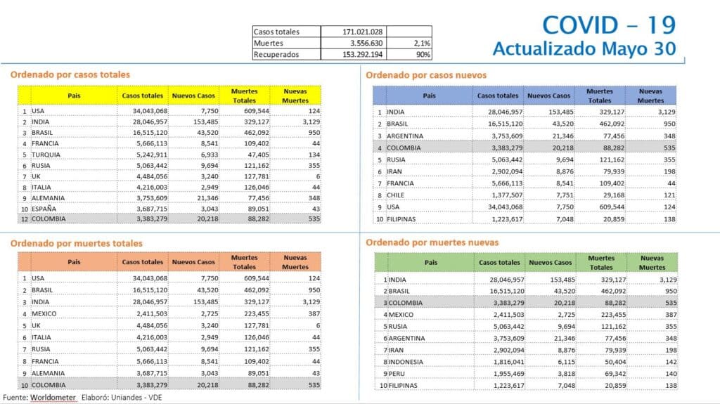 Evolución de la vacunación contra el covid-19 en Colombia