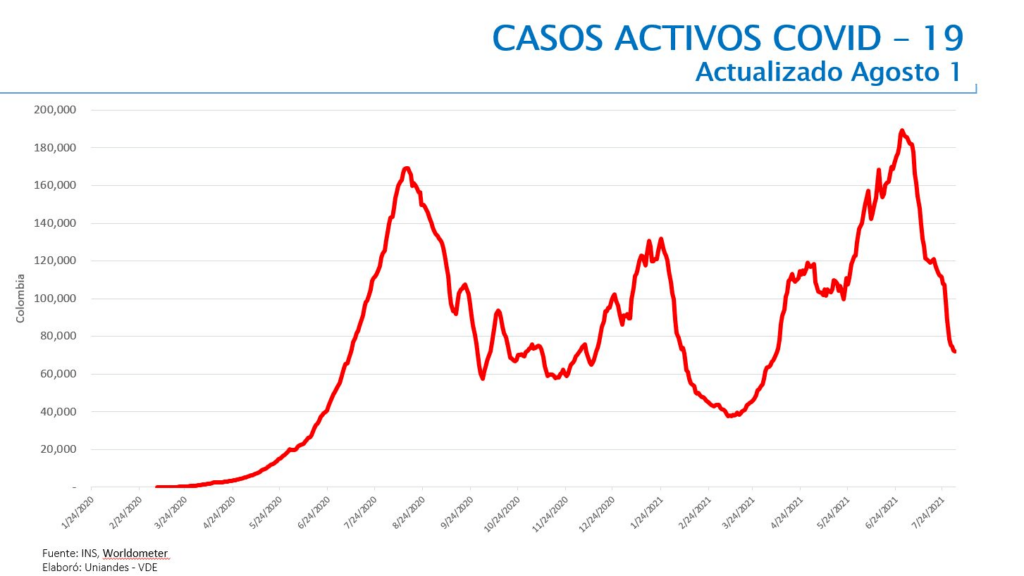 Plan de vacunación: Casos activos de COVID 19 en Colombia Agosto 2021