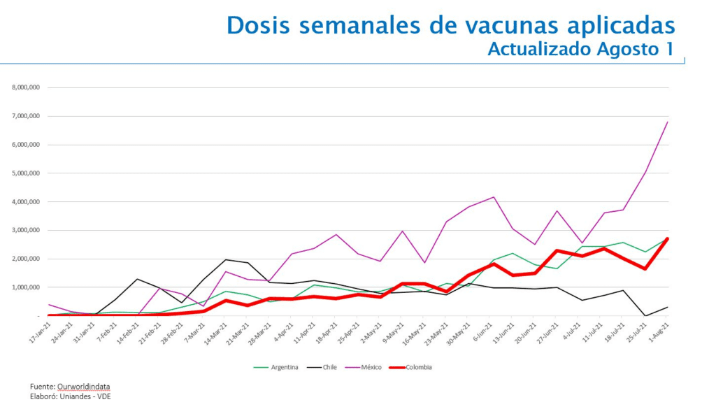 Plan de vacunación: dosis semanales de vacunas aplicadas 1 agosto 2021